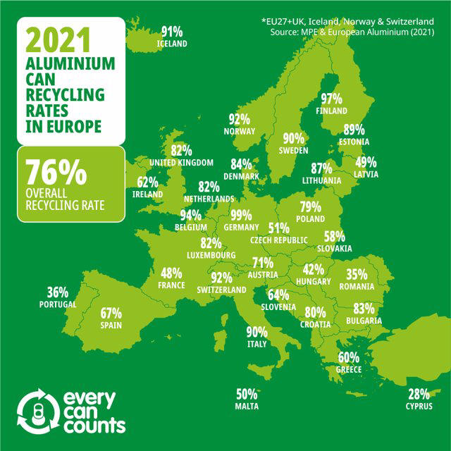 De acuerdo a una investigación, la tasa de reciclaje de latas de bebidas en la Unión Europea ha aumentado a un 76,1%