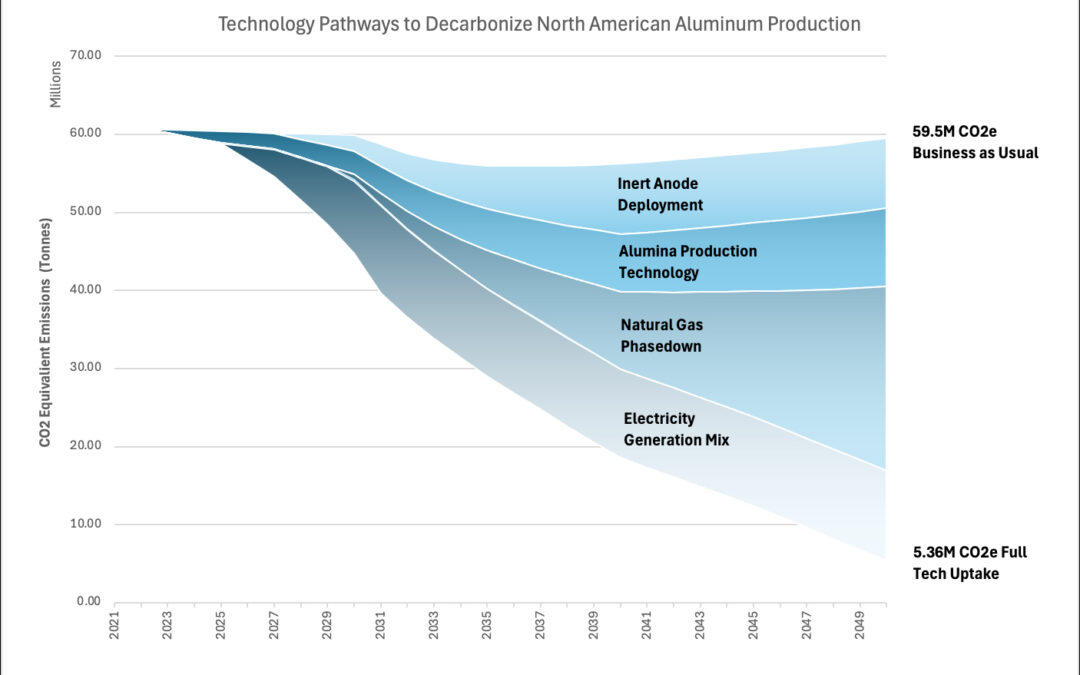 American Aluminium advierte que para lograr la descarbonización del sector se precisa reducir la producción de aluminio en un 24% para 2030