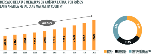 Mercado de latas metálicas en América Latina prevision hasta 2030