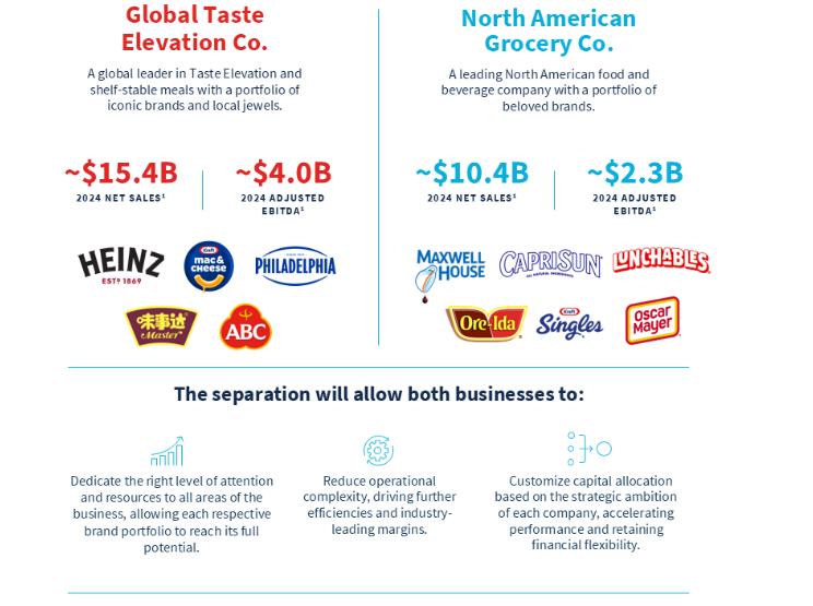 Kraft Heinz se dividirá en dos compañías cotizadas para impulsar crecimiento y valor para accionistas