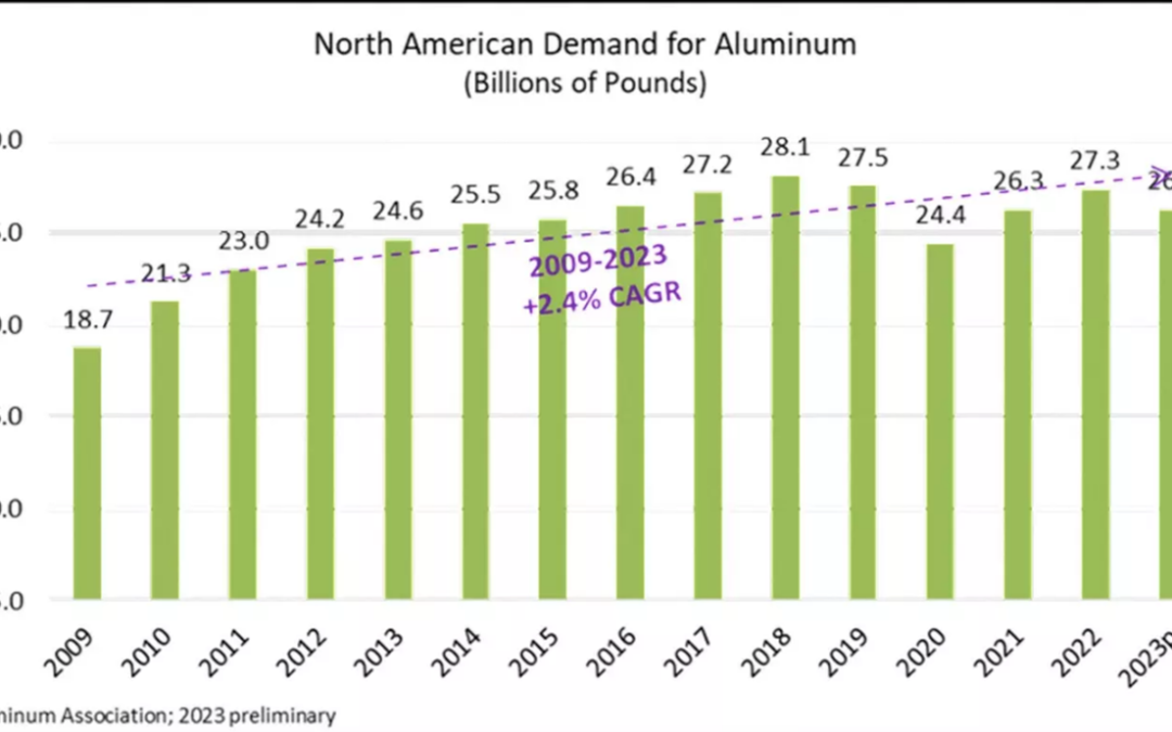 美国的铝需求量减少 3%。