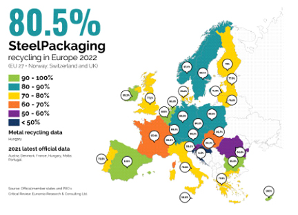 EUはすでにスチール包装の80.5％をリサイクルしている
