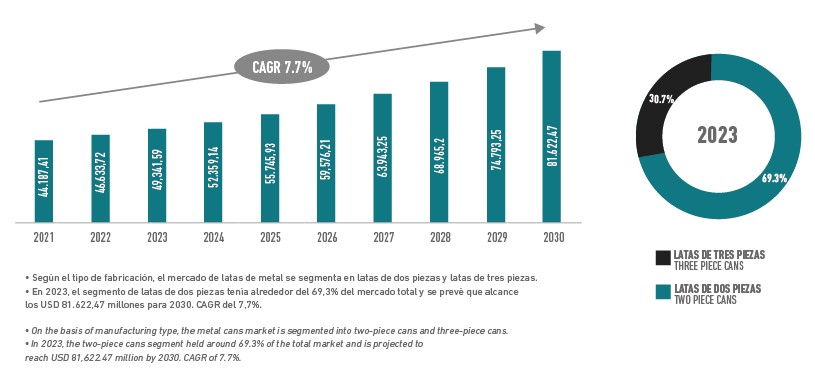 Global Metal Cans Market, by Type of Manufacture