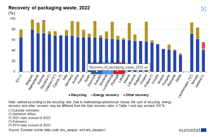 5% of Europe’s packaging waste is made of metal